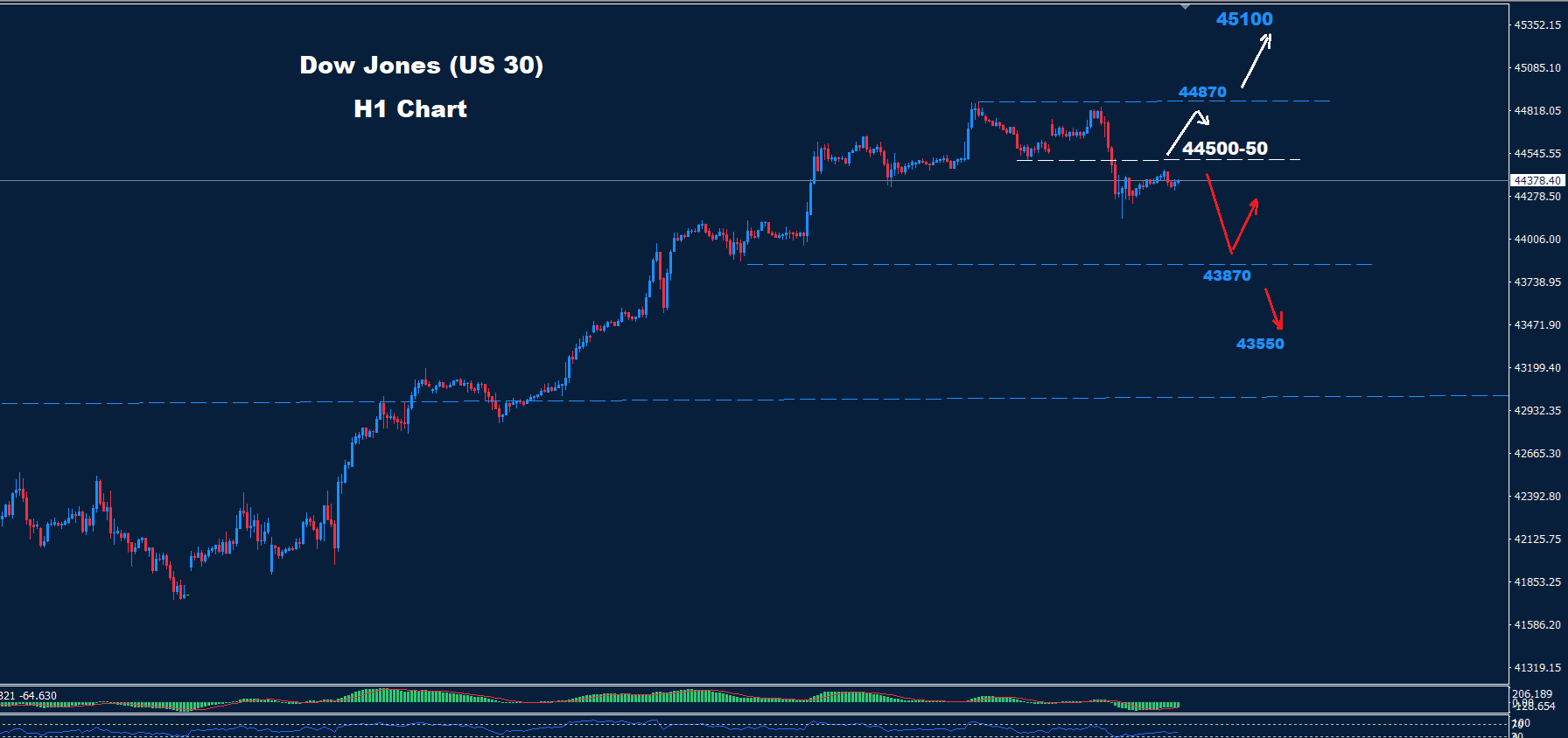Dow Jones–10.07.2025 - Orbex Forex Trading Blog