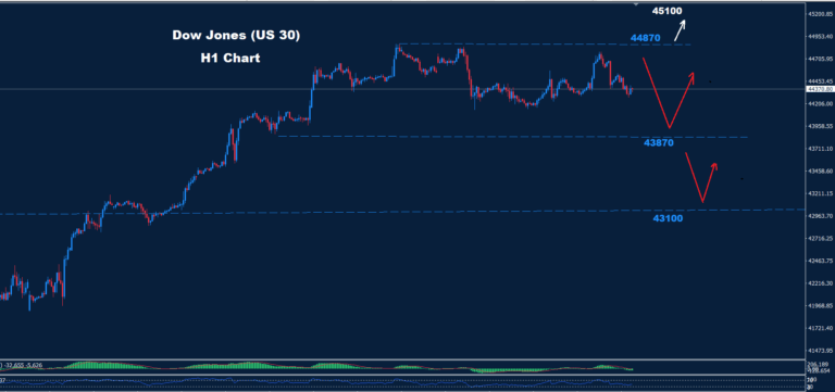 Dow Jones–16.07.2025 - Orbex Forex Trading Blog