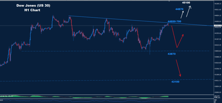 Dow Jones–18.07.2025 - Orbex Forex Trading Blog