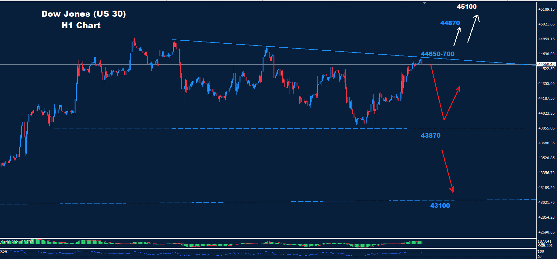 Dow Jones–18.07.2025 - Orbex Forex Trading Blog