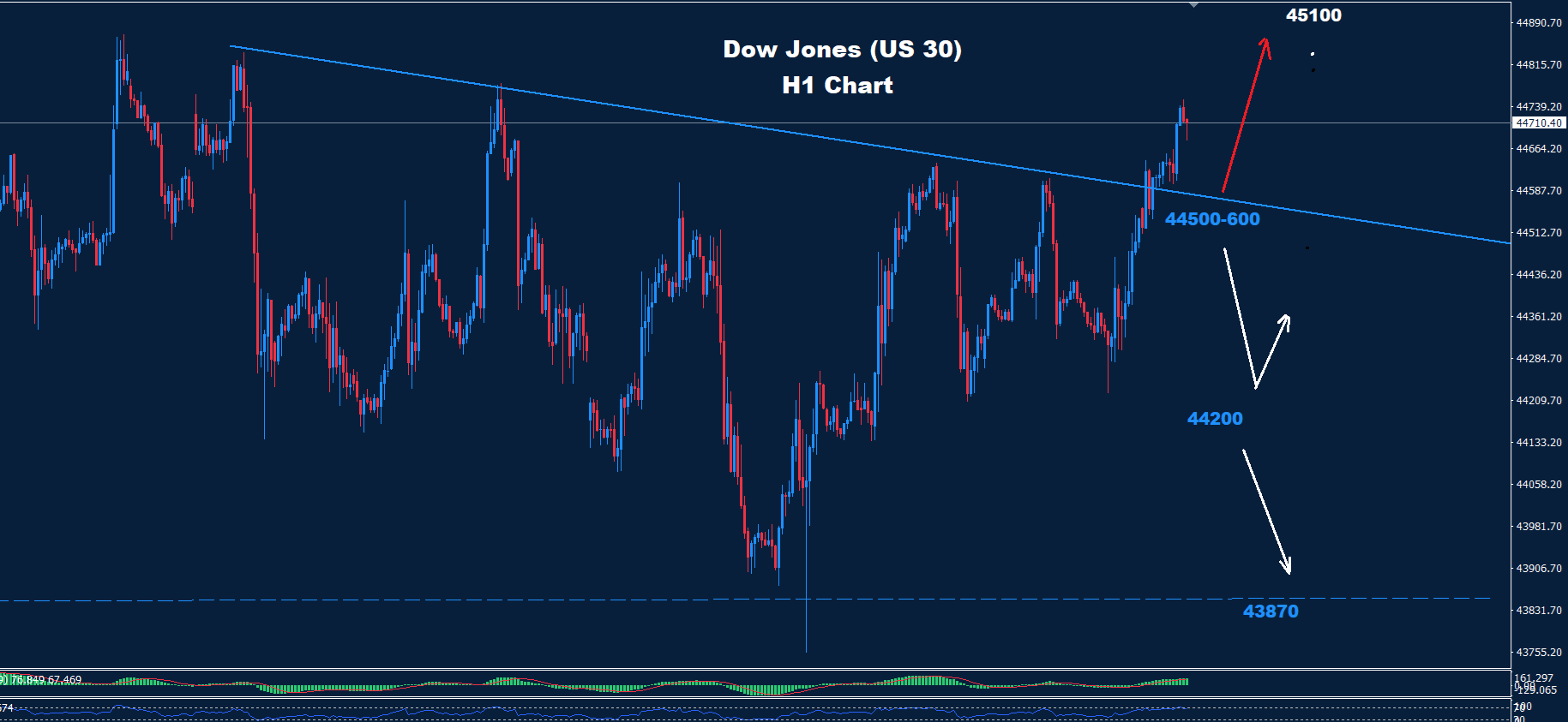 Dow Jones–24.07.2025 - Orbex Forex Trading Blog