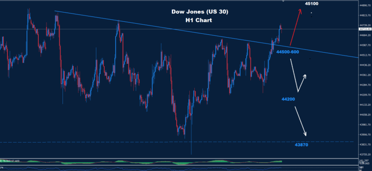 Dow Jones–25.07.2025 - Orbex Forex Trading Blog