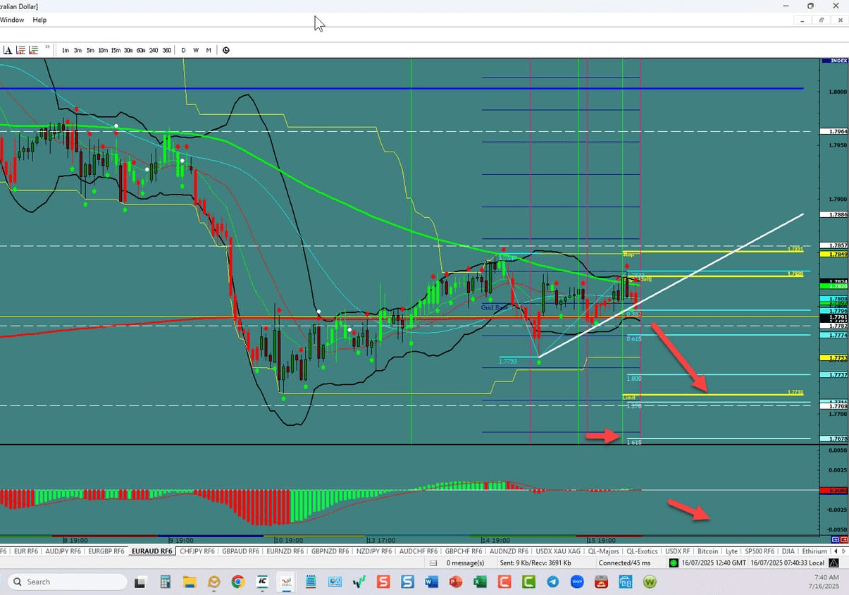 EUR/AUD – Breakout Eyes The Double Bottom