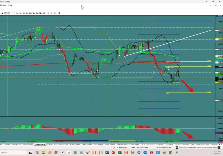 EUR/AUD – Continues Its Move South