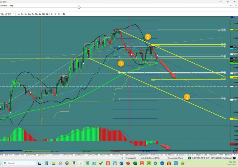 EUR/JPY – Starts a Third Wave