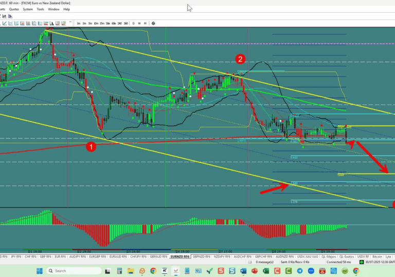 EUR/NZD – Big 3 Wave Underway