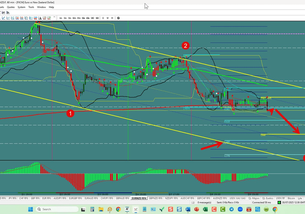 EUR/NZD – Big 3 Wave Underway