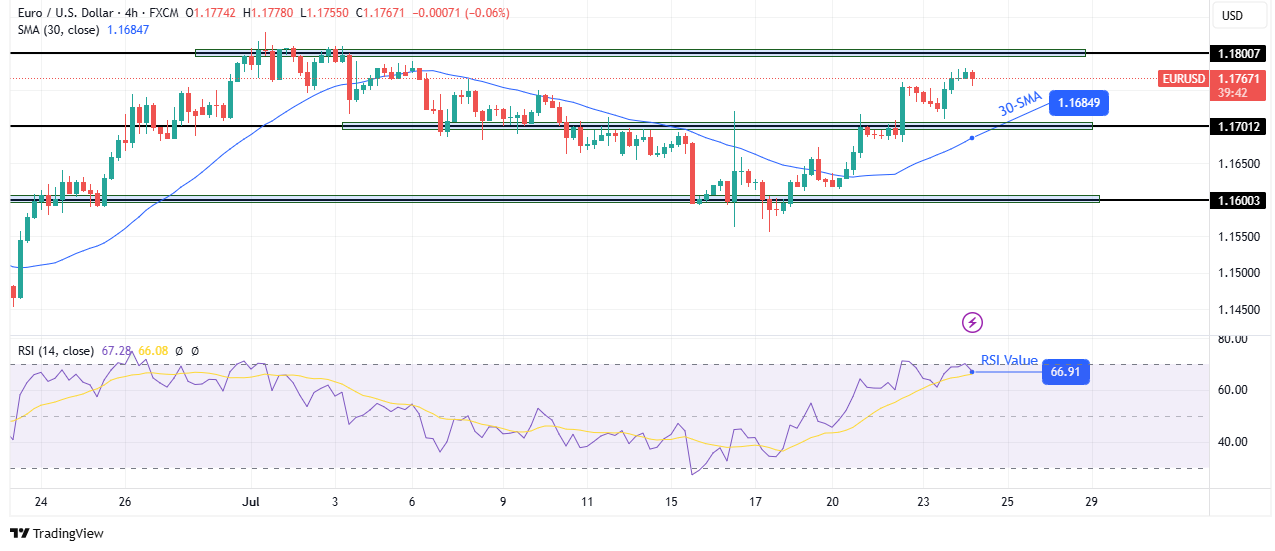 EUR/USD technical forecast