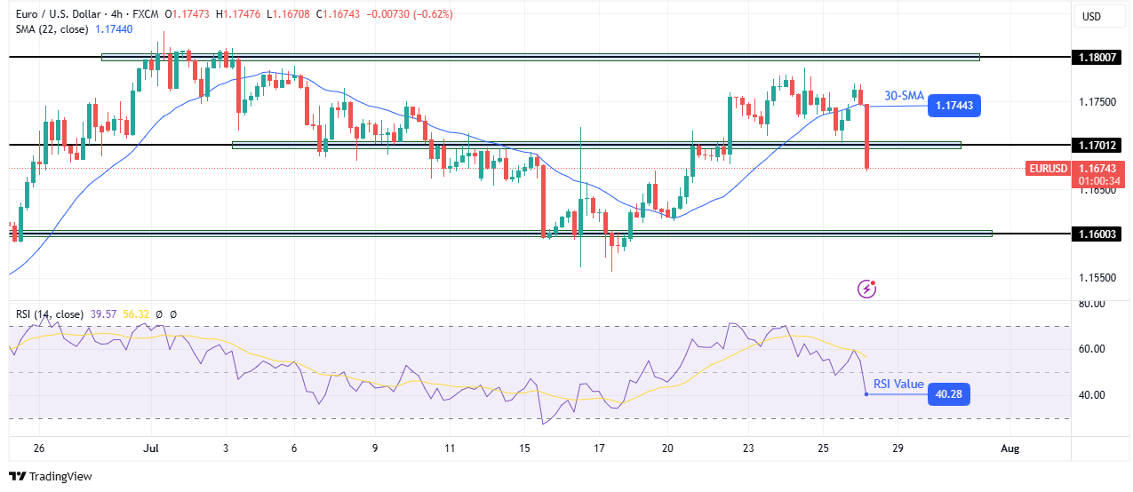 EUR/USD technical forecast