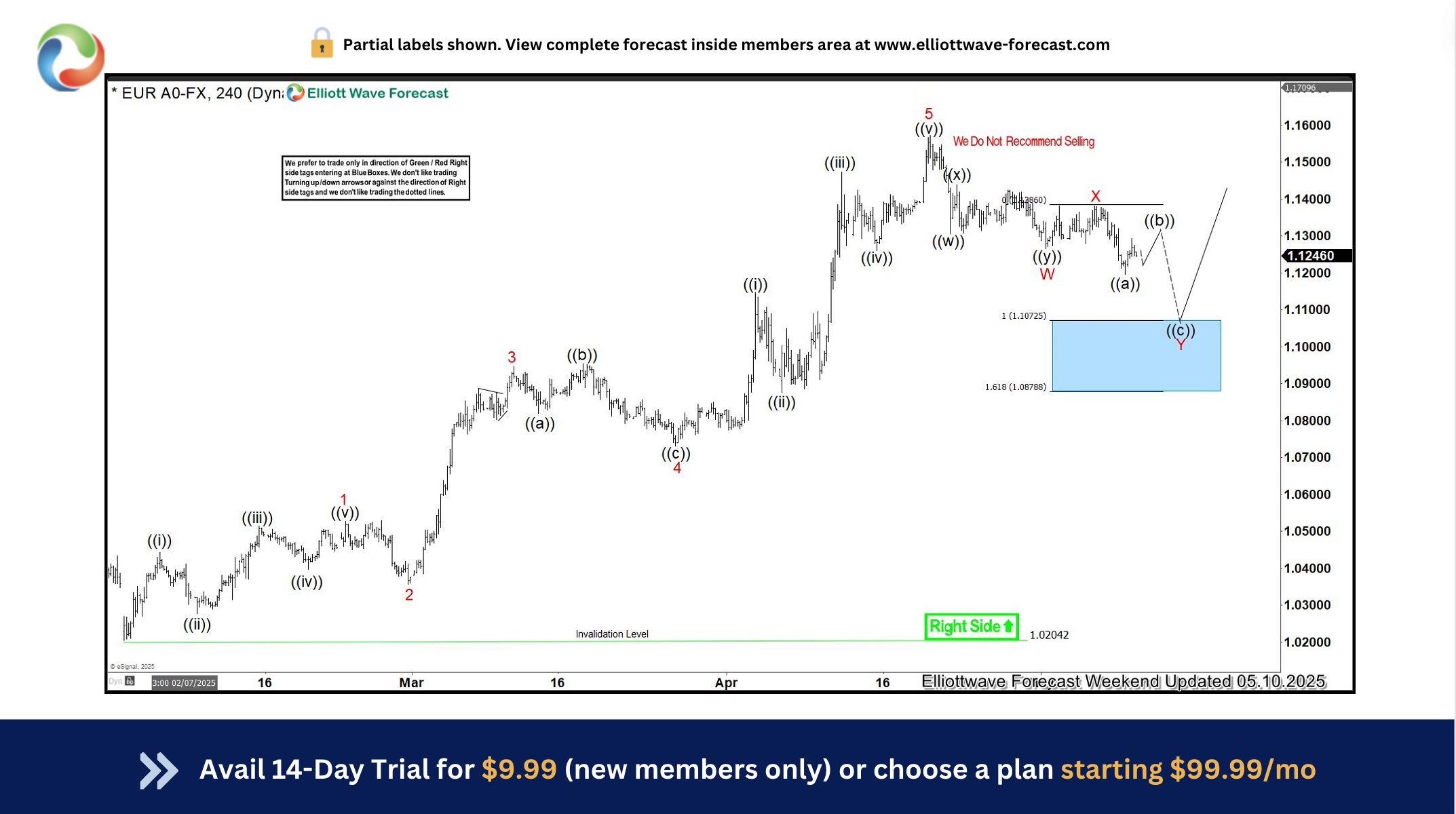 EURUSD Has Gained Approximately 6.5% Since Our Buy Entry in May – Forex Market Analysis – ForexCycle.com