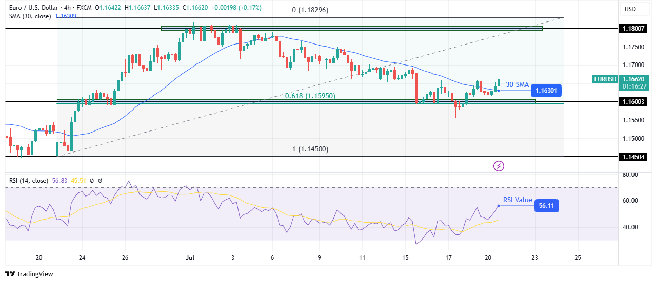 EUR/USD technical outlook