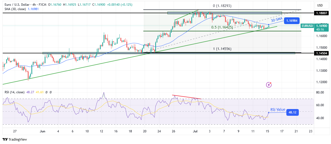 EUR/USD technical outlook