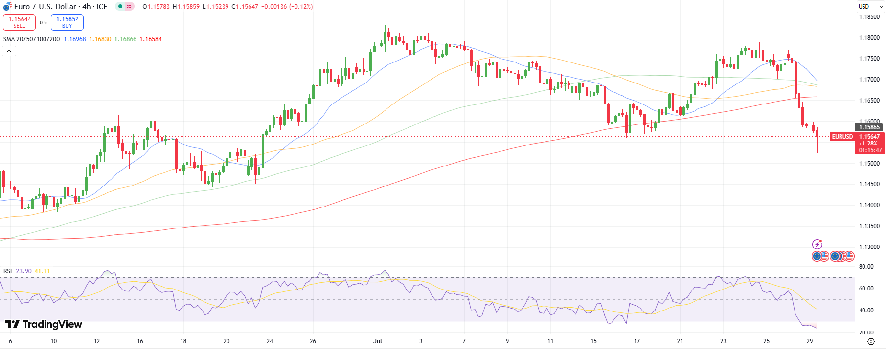EUR/USD Technical Outlook