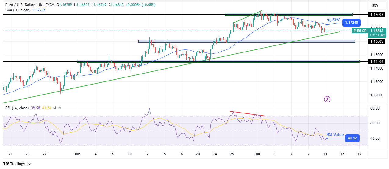 EUR/USD technical price analysis