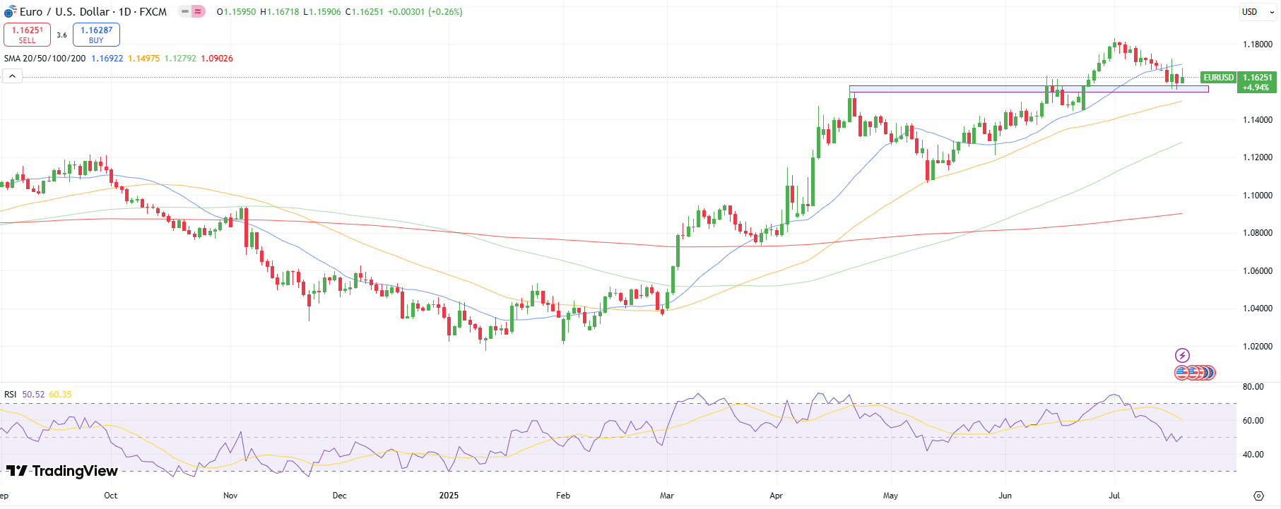 EUR/USD weekly forecast