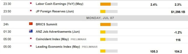 Economic calendar in Asia Monday, July 7, 2025 - Japan wages data | Forexlive