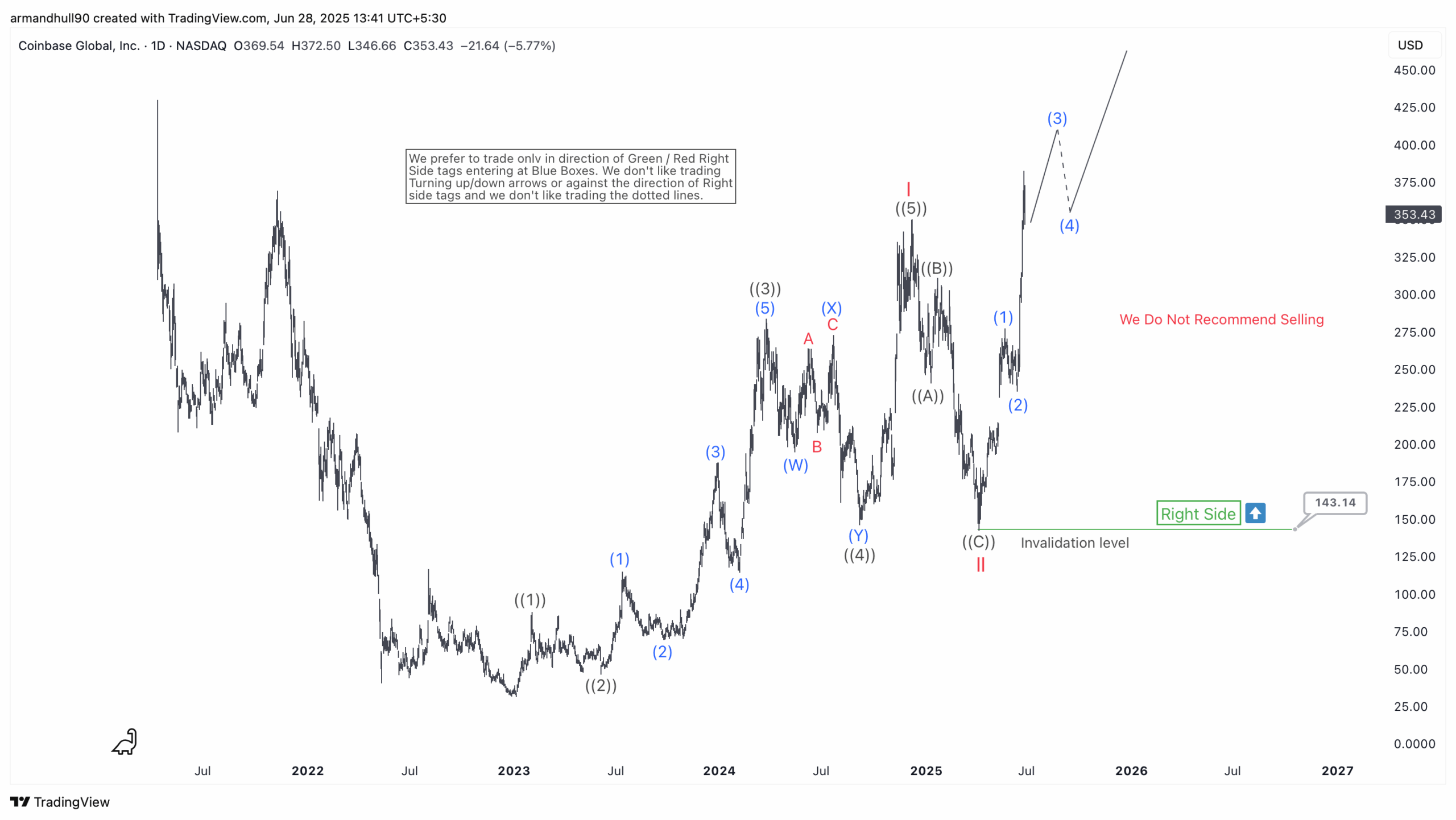 Elliott Wave Analysis Points to Further Upside – Forex Market Analysis – ForexCycle.com