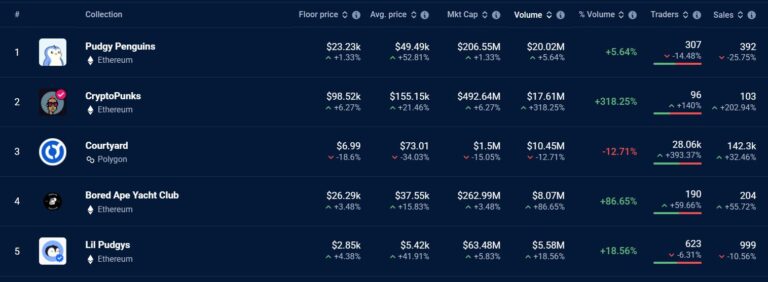 Ethereum NFTs Dominate Sales, Trading Volume, and Market Cap as ETH Nears $4K - AabeyLLC Crypto