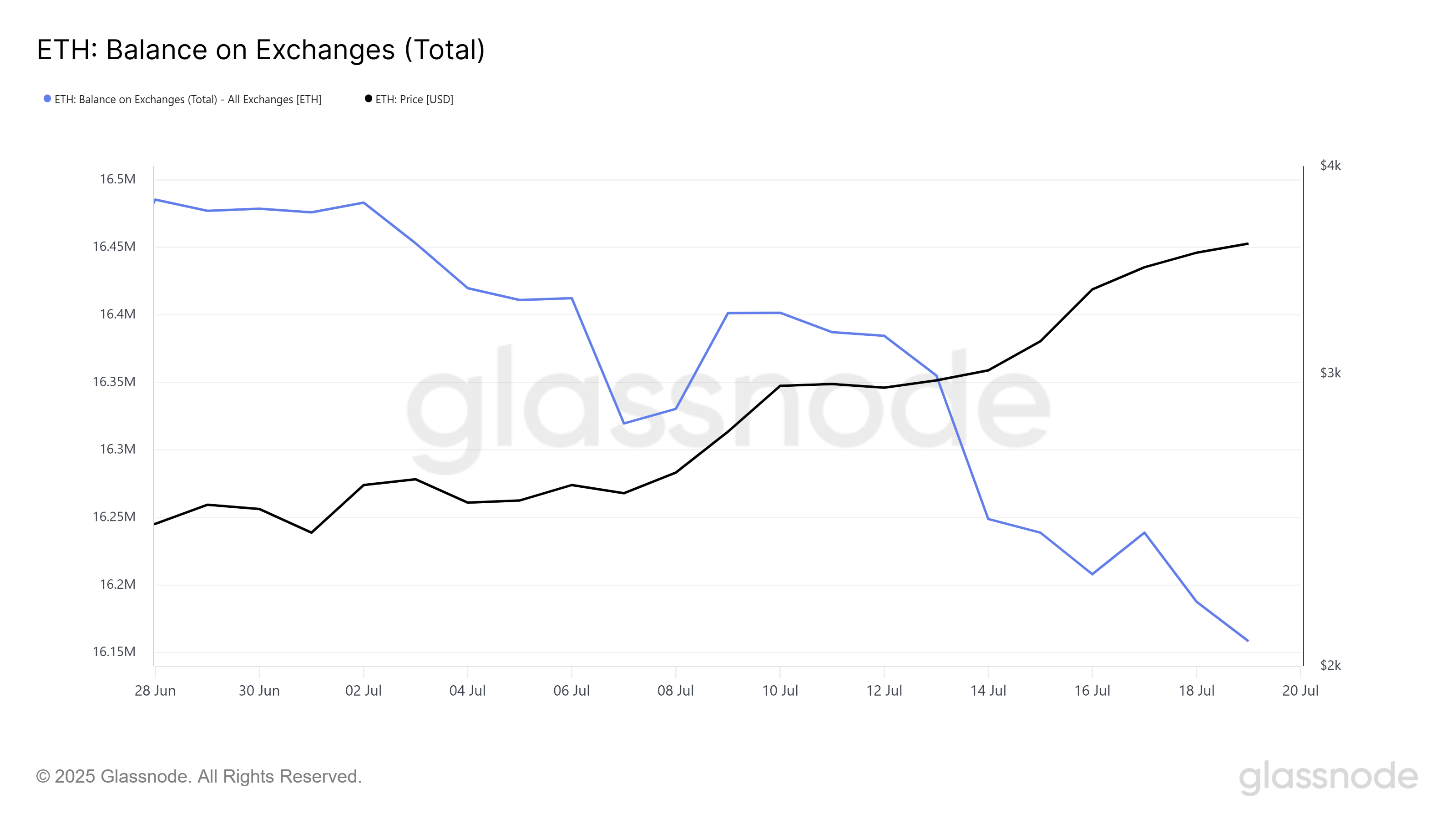 Ethereum Balance On Exchanges