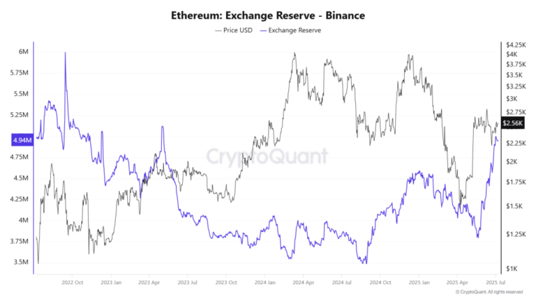 Ethereum Exchange Reserve Binanace