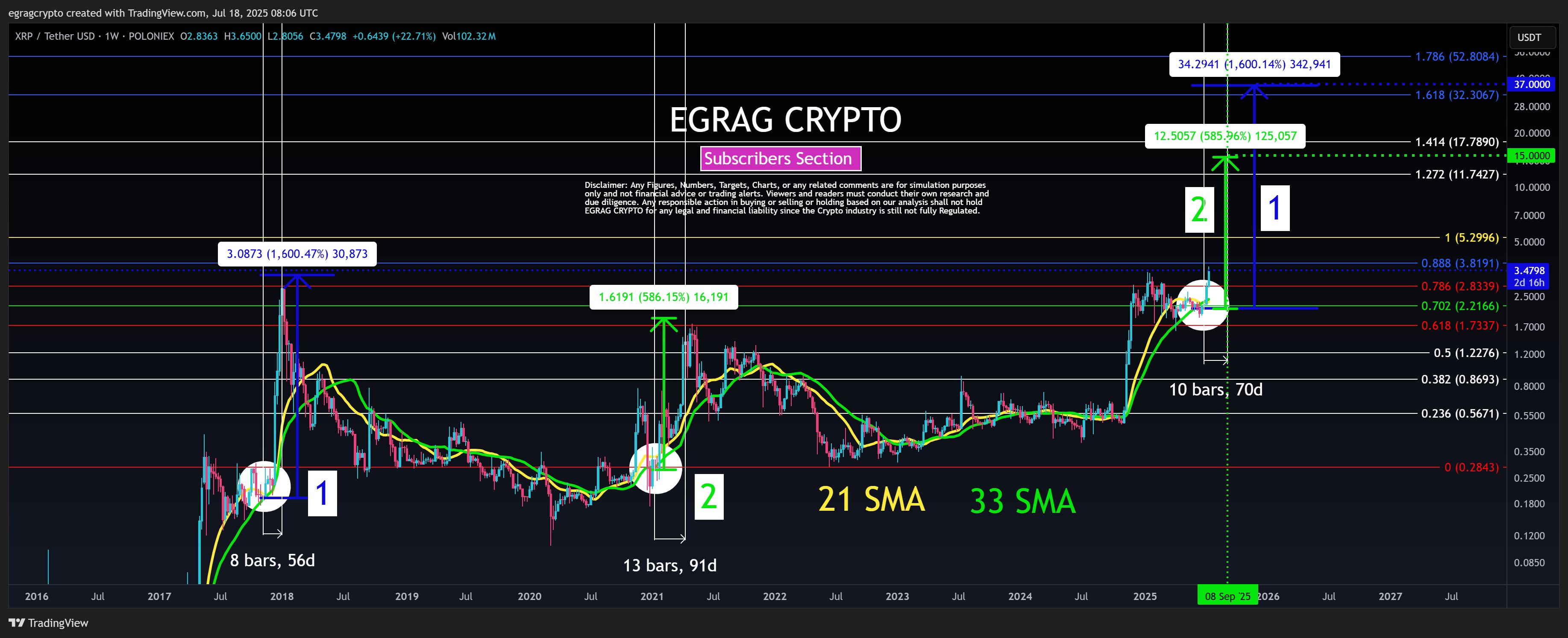 XRP 1W Chart EGRAG Crypto