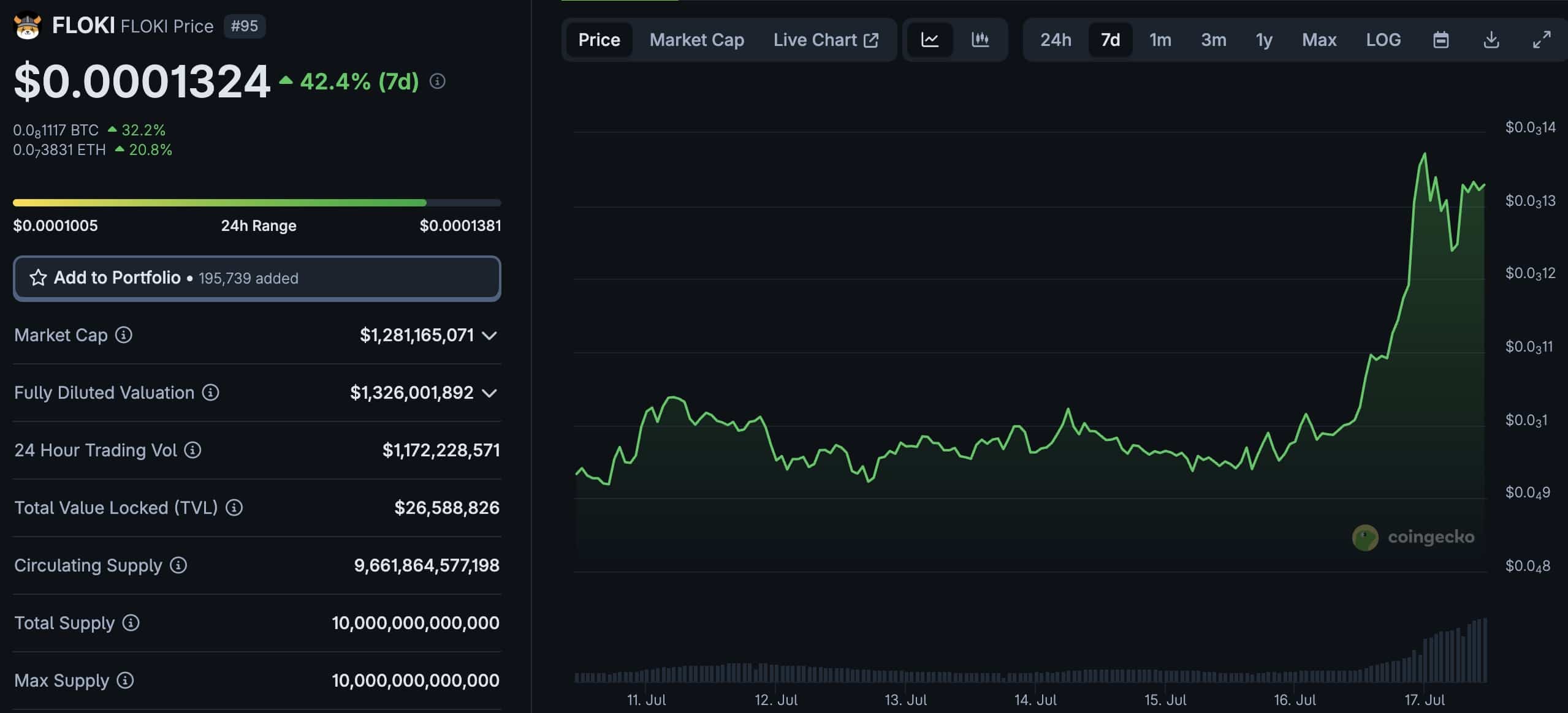 FLOKI Crypto Surges +30% Overnight: The Dog Memecoin Owing The Success Of Its Valhalla Game