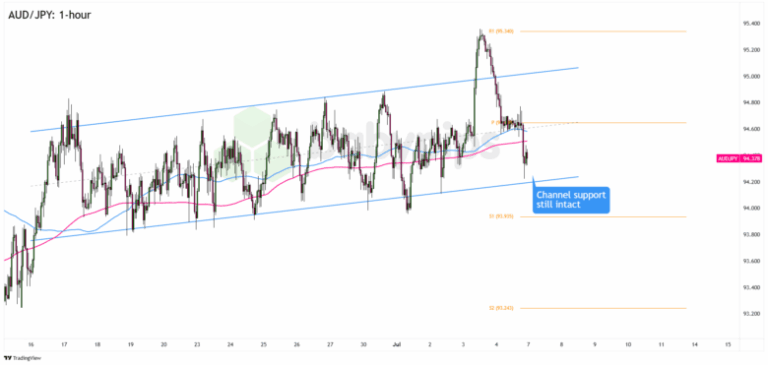 FX Watch: AUD/JPY and AUD/NZD’s Setups if RBA’s Rate Cut Causes Brief AUD Weakness