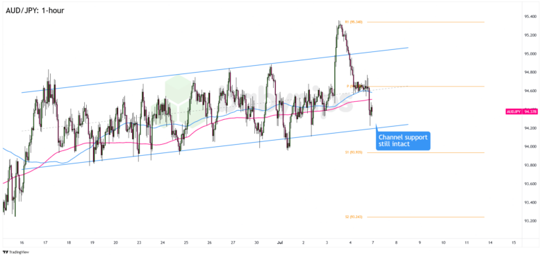 FX Watch: AUD/JPY and AUD/NZD’s Setups if RBA’s Rate Cut Causes Brief AUD Weakness
