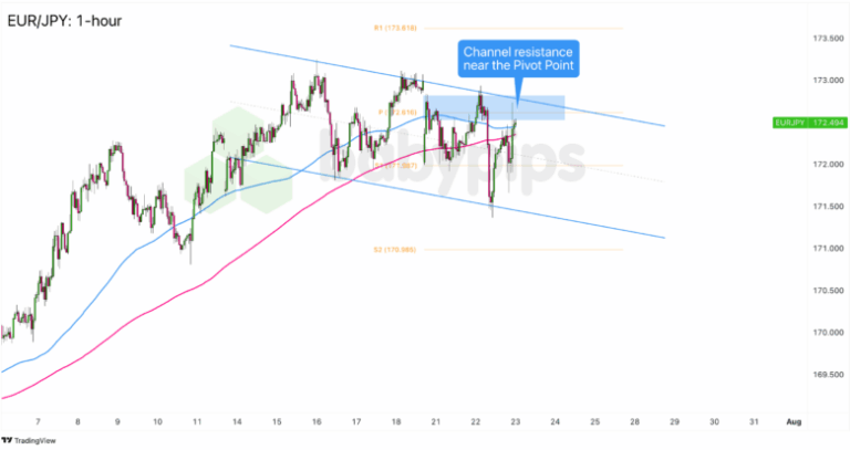 FX Watch: EUR/JPY and EUR/GBP’s Resistance Levels in Case of a Dovish ECB Event