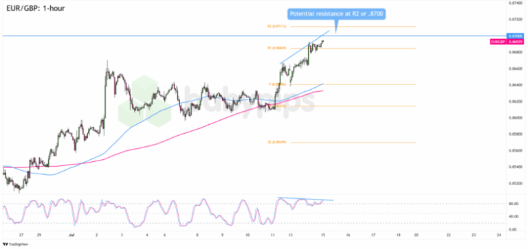 FX Watch: GBP/USD and EUR/GBP Setups if U.K. CPI Comes in Hot