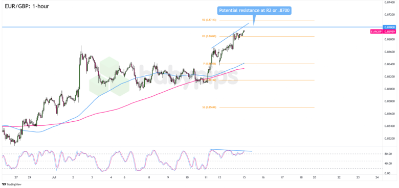 FX Watch: GBP/USD and EUR/GBP Setups if U.K. CPI Comes in Hot