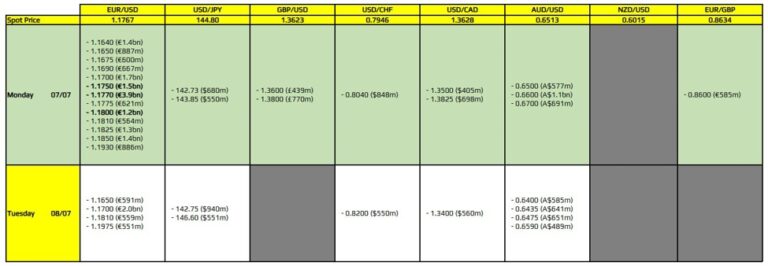 FX option expiries for 7 July 10am New York cut | Forexlive