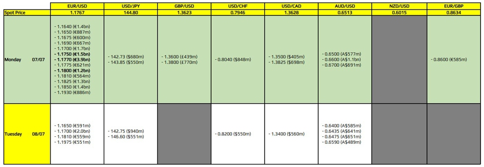 FX option expiries for 7 July 10am New York cut | Forexlive