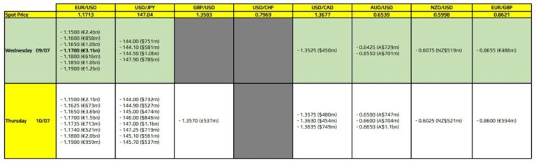 FX option expiries for 9 July 10am New York cut | Forexlive