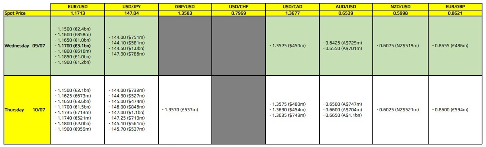 FX option expiries for 9 July 10am New York cut | Forexlive