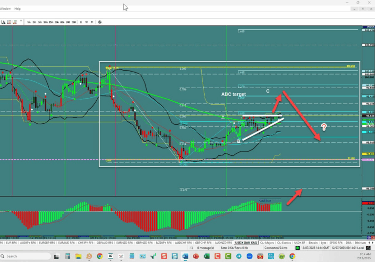 Forex Trading the week of 07/13/2025: USDX, EU,UJ,GU,AU,