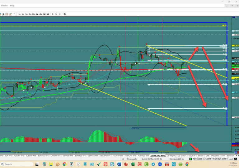 Forex Trading the week of 07/20/2025: USDX, EU,UJ,GU,AU,