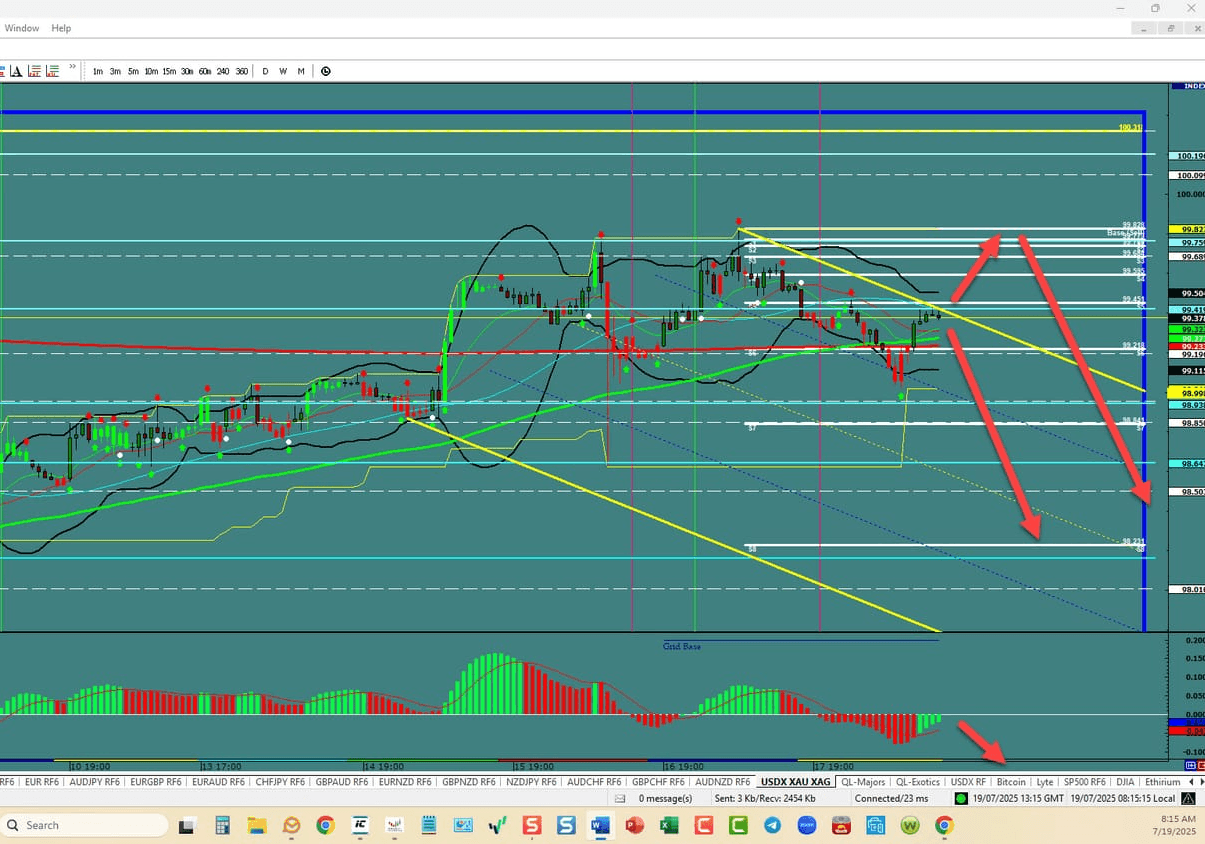 Forex Trading the week of 07/20/2025: USDX, EU,UJ,GU,AU,
