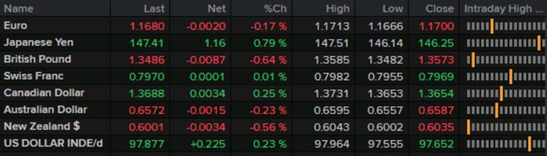 Forexlive Americas FX news wrap: Canadian jobs jump, no EU tariff letter yet | Forexlive
