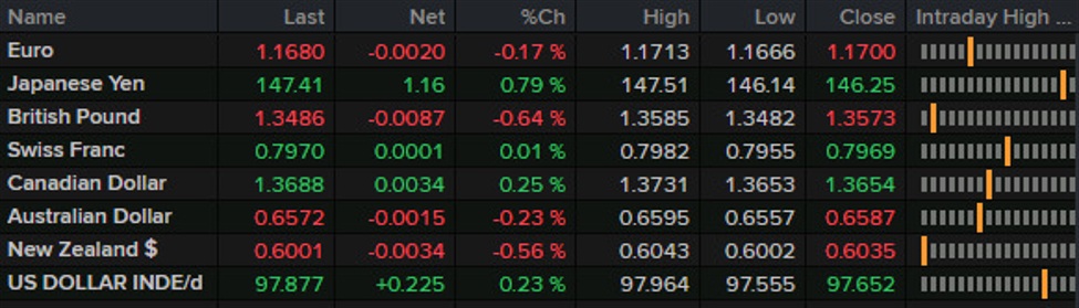 Forexlive Americas FX news wrap: Canadian jobs jump, no EU tariff letter yet | Forexlive