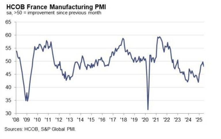 France June final manufacturing PMI 48.1 vs 47.8 prelim | Forexlive