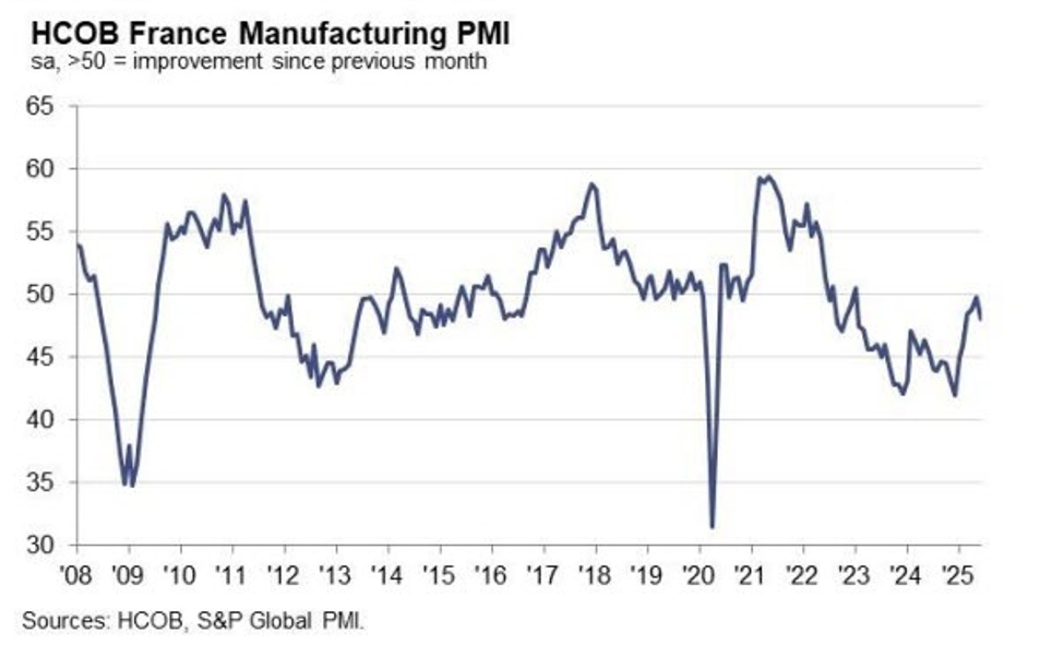 France June final manufacturing PMI 48.1 vs 47.8 prelim | Forexlive