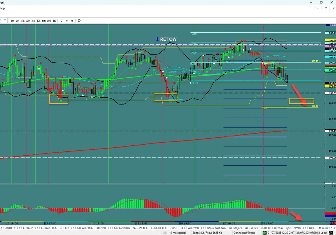 GBP/JPY – Eyeing The Support