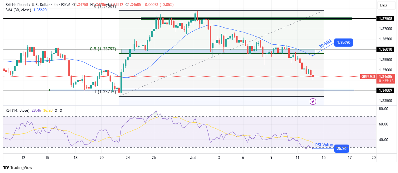 GBP/USD technical forecast