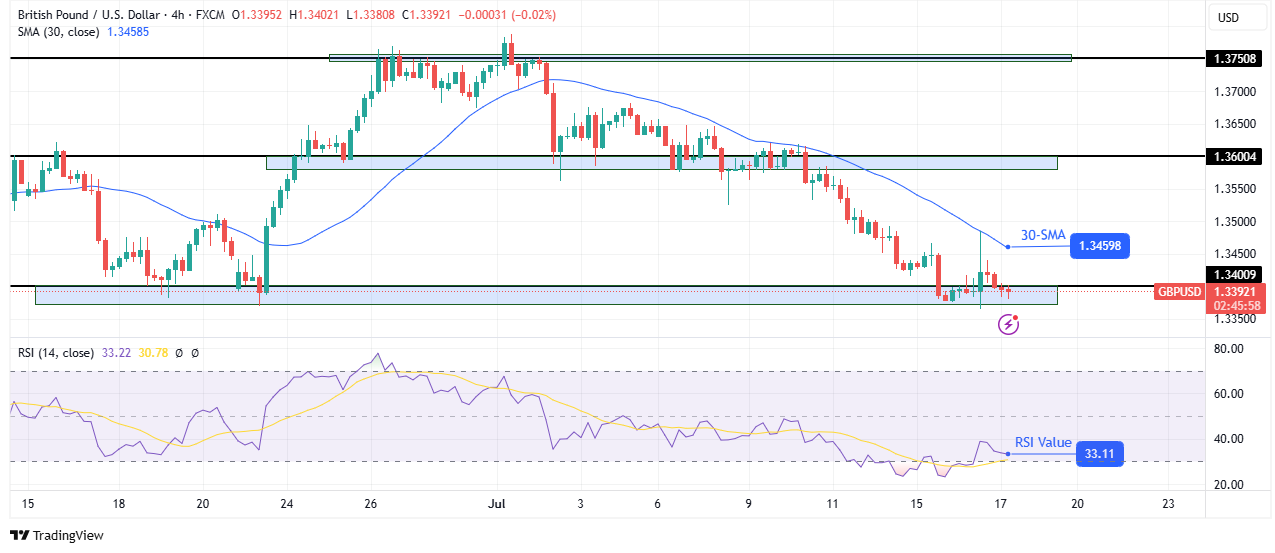 GBP/USD technical outlook