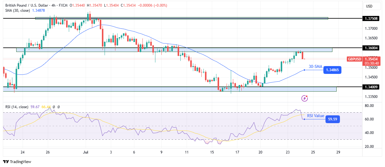 GBP/USD technical outlook