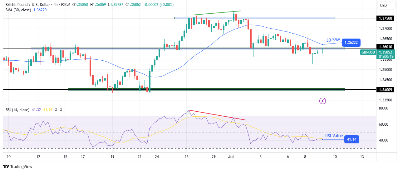 GBP/USD technical price analysis