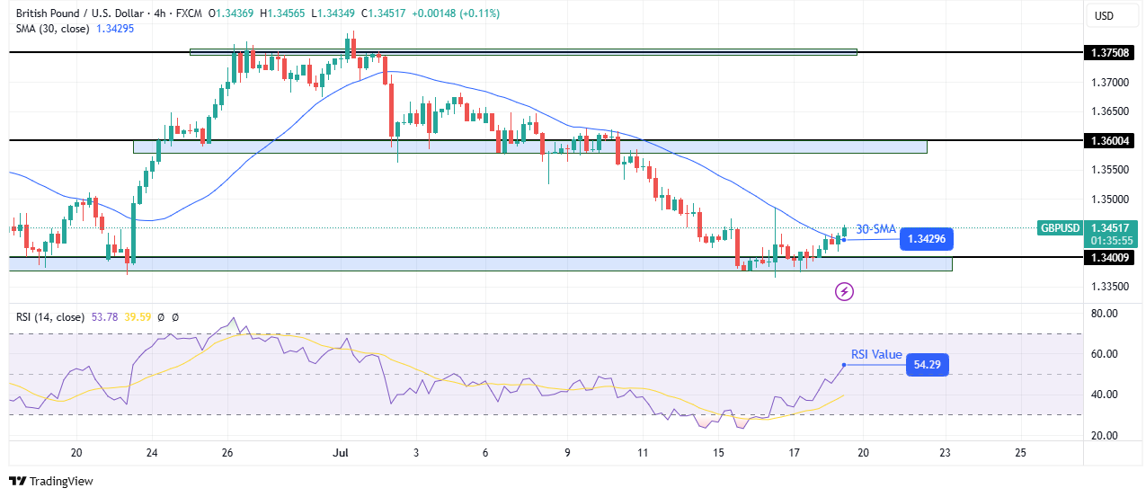 GBP/USD technical price analysis