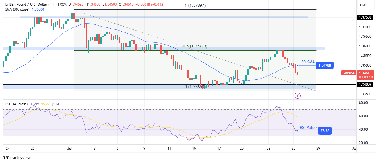 GBP/USD technical price analysis