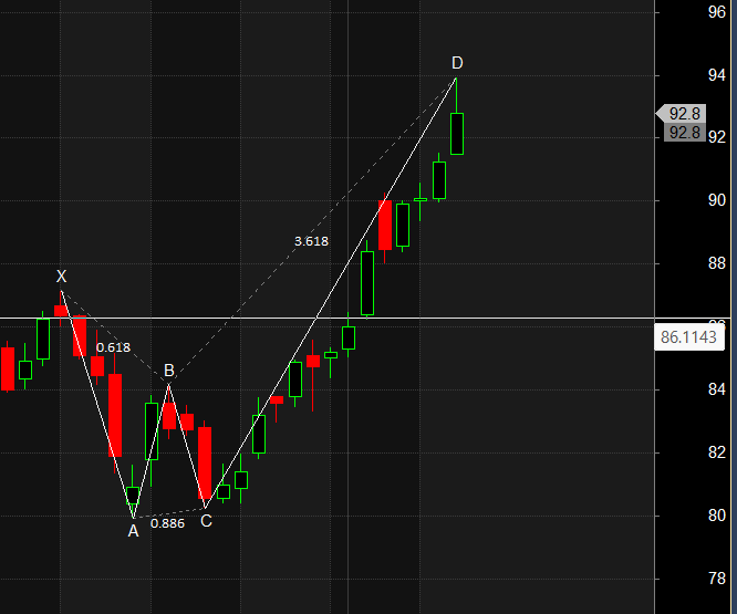 GMR Airport Cummins India PGEL Harmonic Pattern Analysis